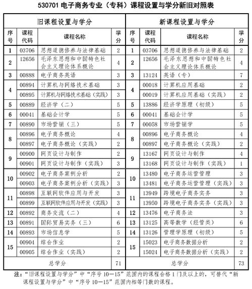 电子商务专业哪个科目好
