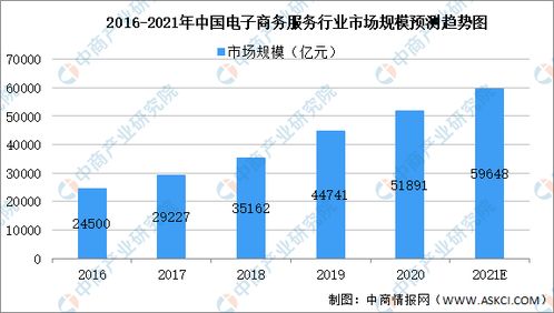 电子商务专业现状及趋势